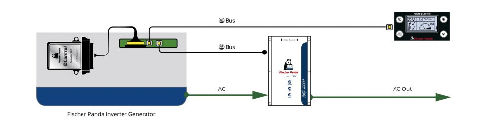 Basic configuration of an inverter generator
