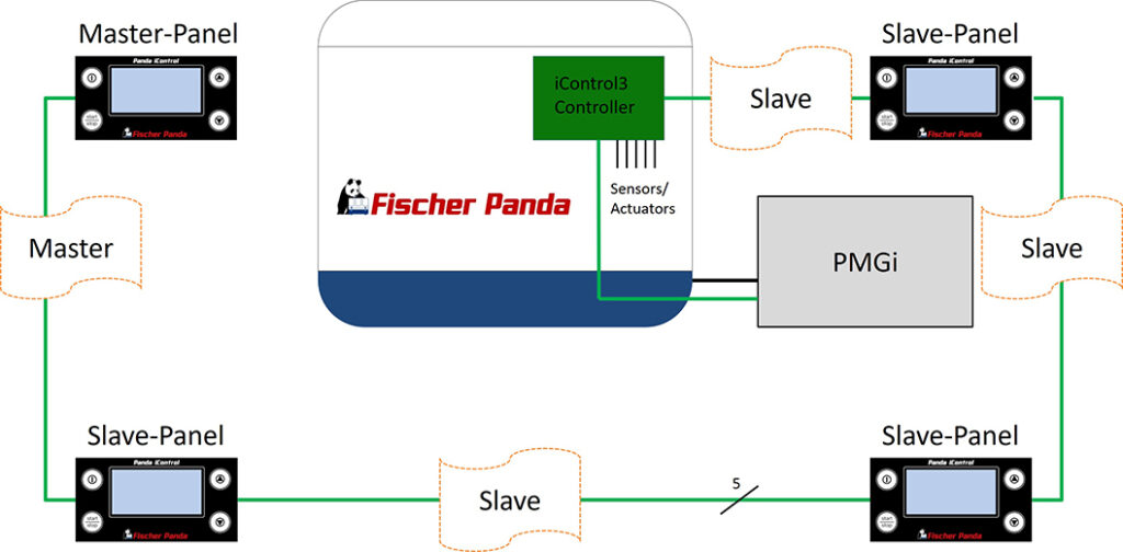 Master/Slave panel configuration